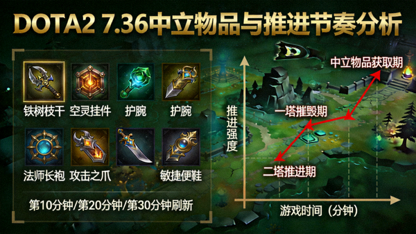 DOTA2 7.36中立物品与推进节奏分析配图